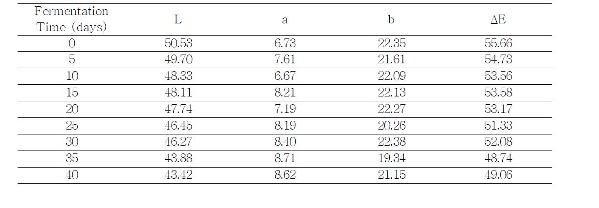 Changes of color of korean type Doenjang mixed with koji made with Aspergillus oryzae 6-M-1 and Bacillus subtilis 3-B-1 (3:7) during fermentation at 30℃ for 40 days.