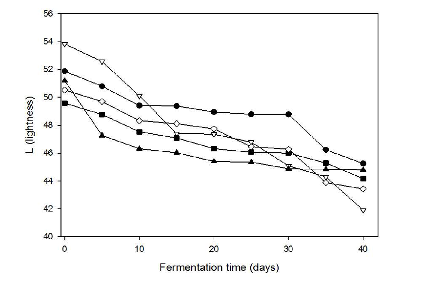 Changes of color (L) of korean type Doenjang according to mixed with Aspergillus oryzac 6-M-1 and Bacillus subtill 3-B-1 during fermentation at 30℃ for 40 days.