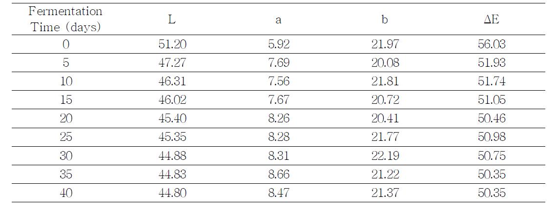 Changes of color of korean type Doenjang with koji made with Bacillus subtilis 3-B-1 during fermentation at 30℃ for 40 days.