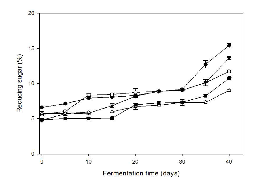 Changes of reducing sugar of korean type Doenjang according to mixed with Aspergillus oryzac 6-M-1 and Bacillus subtill 3-B-1 during fermentation at 30℃ for 40 days.