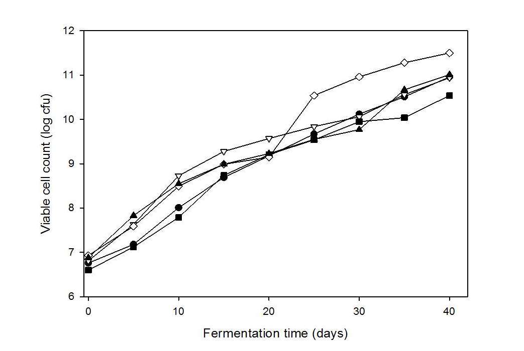 Changes of viable cell count of korean type Doenjang according to mixed with Aspergillus oryzac 6-M-1 and Bacillus subtill 3-B-1 during fermentation at 30℃ for 40 days.