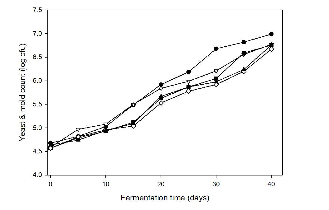 Changes of yeast & mold count of korean type Doenjang according to mixed with Aspergillus oryzac 6-M-1 and Bacillus subtill 3-B-1 during fermentation at 30℃ for 40 days.