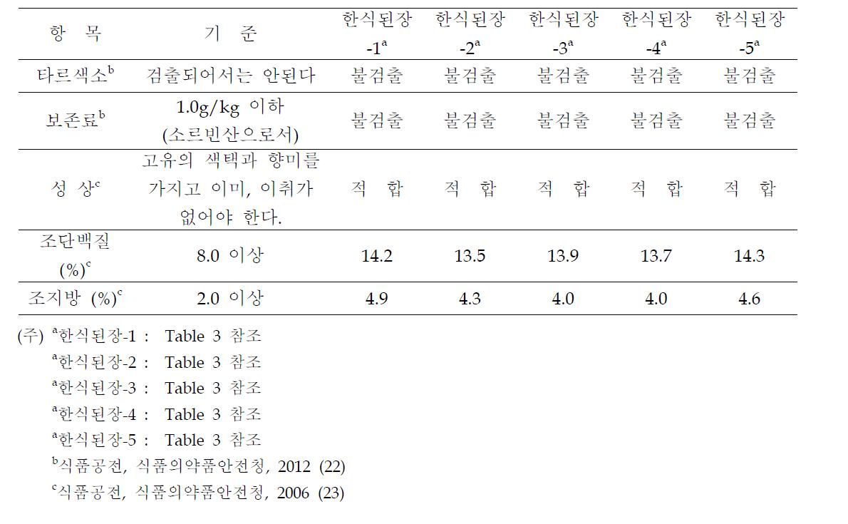 한식된장의 공인기관의 일반성분 분석표