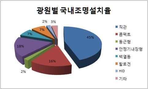 광원별 국내 조명 설치율