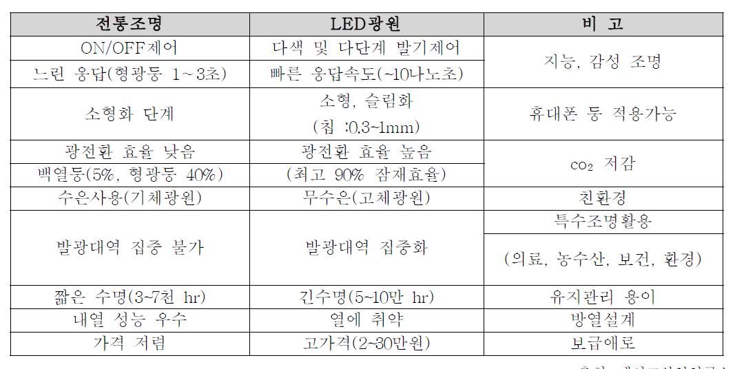 기존 조명과의 광학적, 전기적 특성 비교