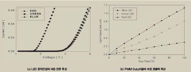 LED 전기적 • 광학적 특성