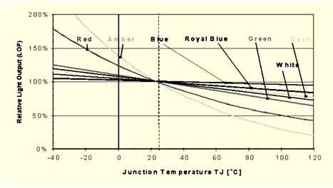 고휘도 LED 접합온도에 따른 광출력 특성