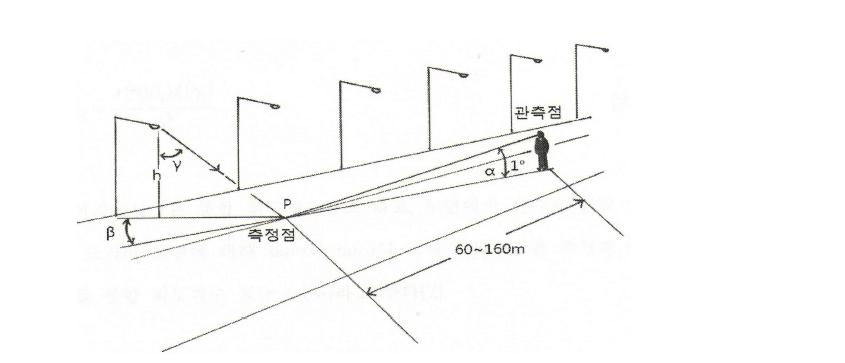 노면 휘도 계산을 위한 좌표계