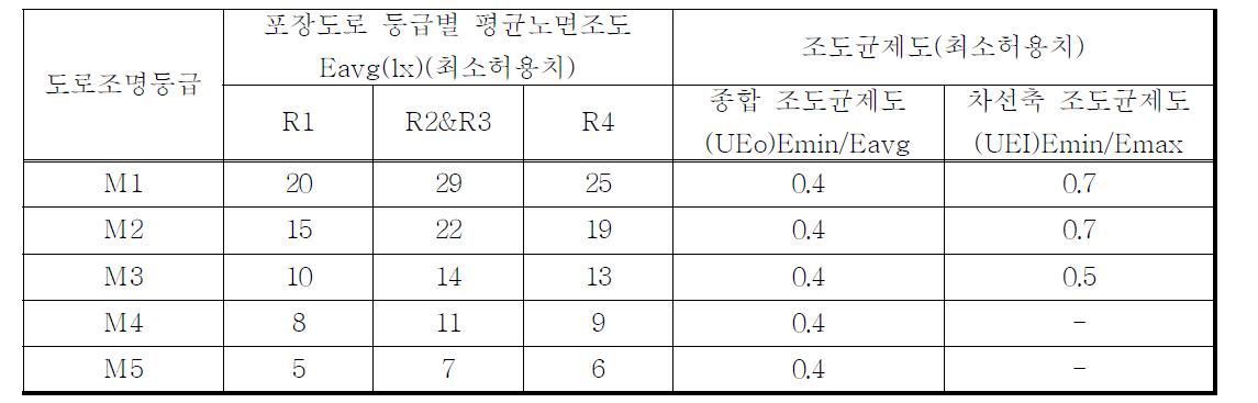 운전자에 대한 도로 조명의 기준(KS 규격)