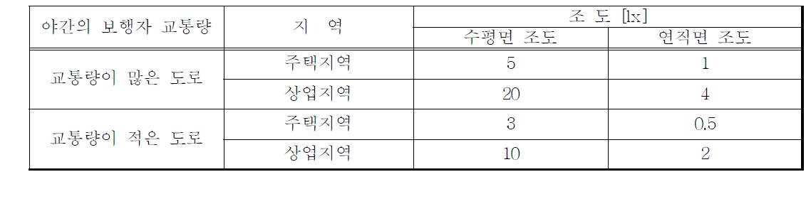 보행자에 대한 도로 조명의 기준