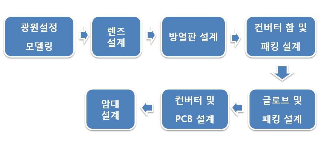 설계 종합 요약도