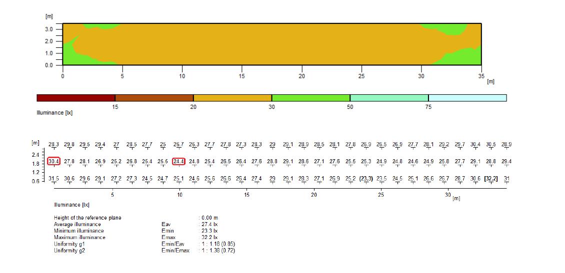 1차선축에 대한 평균조도 및 균제도(글로브 X)