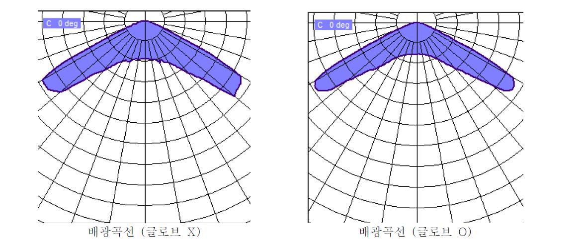 실측한 배광파일