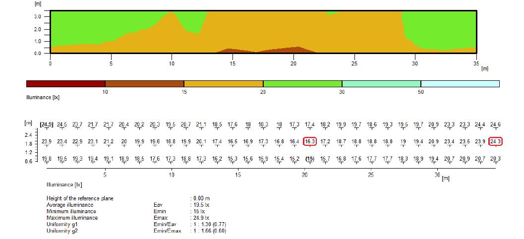 실측한 배광곡선을 적용한 3차선에 대한 평균조도 및 균제도(글로브 O)