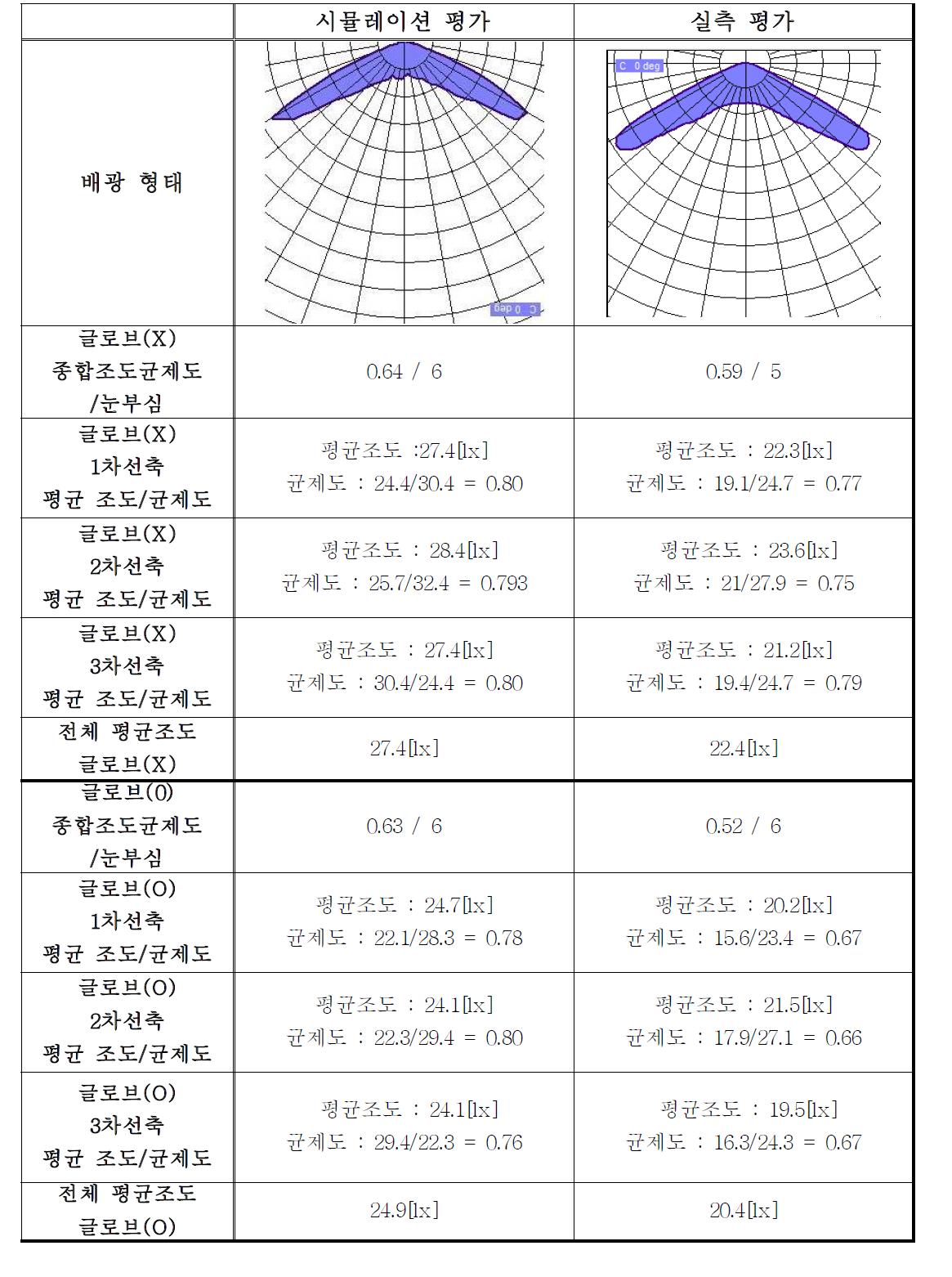 시뮬레이션과 신뢰성 평가 비교