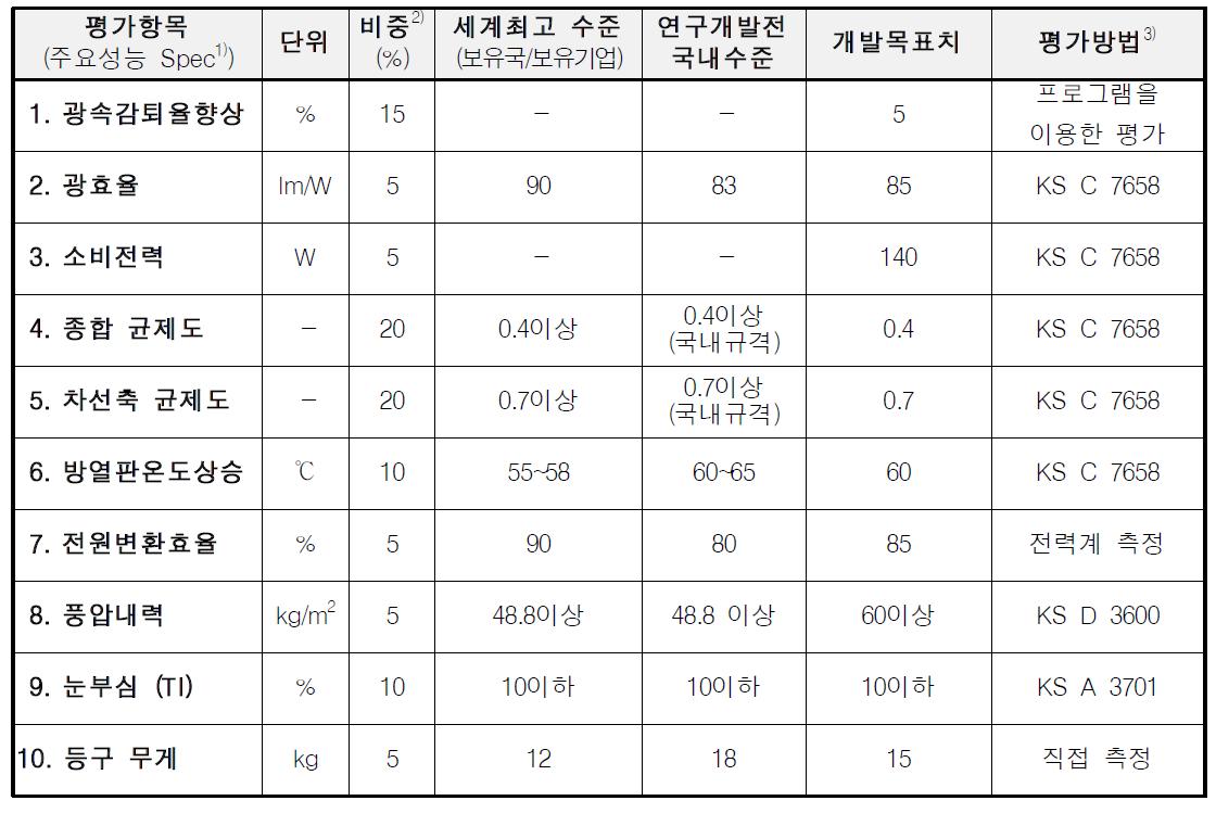 기술개발(또는 제품)의 평가방법 및 평가항목