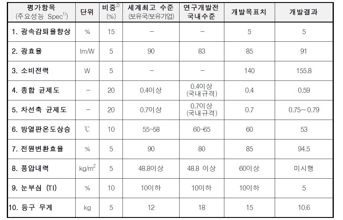 개발 제품의 개발목표와 개발 결과 비교