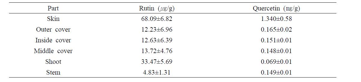 Comparison of rutin and quercetin contents in different parts of Alliun cepa L