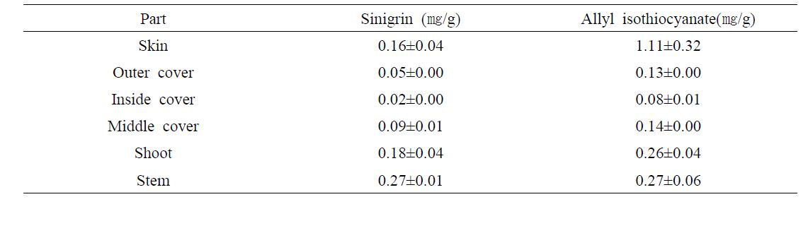 Comparison of sinigrin and allyl isothocyanate contents in different parts of Alliun cepa L
