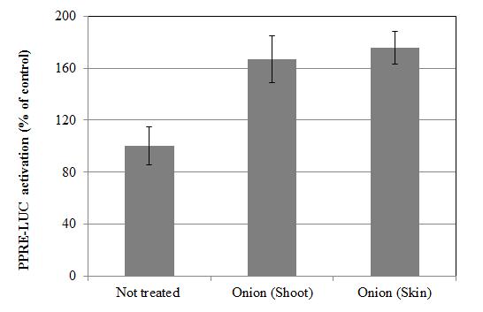 Transcriptional activation of PPAR-γ by extract of different parts from onion. PPRE-tk-Luc plasmid vector was transiently transfected into CV-1 cells. Transfected cells were treated with 1 % of shoot and skin extract from onion and assayed 24 h later for luciferase activity. The corresponding β-gal activity was used to normalize luciferase activity. Data represent the means ±ﾉ S.D. of triplicate wells.