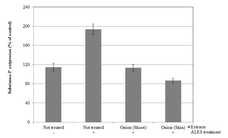 Inhibition of Substance-P expression by different parts from onion. HaCaT cells were pretreated with 1 % of shoot and skin extract from onion for 24 h. Then, 1 % of ALES was added in the medium of extract pretreated cells and incubated for another 24 h. After the treatment, the cell’s medium was harvested and subjected to the Substance-P assay. The Substance-P inhibition levels were represented as a percent of both different parts from onion extract and ALES free control.