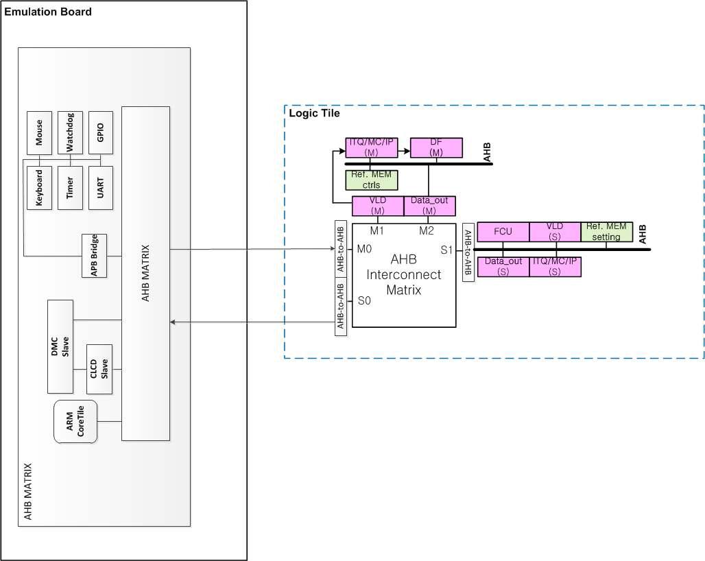 AHB 버스 매트릭스 FPGA 검증구조