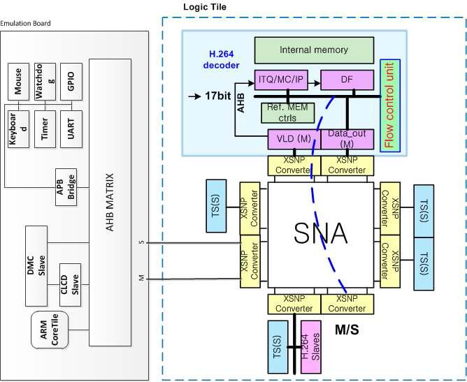 AHB 호환 온 칩 네트워크 FPGA 검증구조