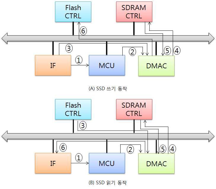 SSD 읽기/쓰기 동작