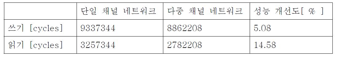 SSD 제어기 내부의 단일 채널 네트워크와 다중 채널 네트워크에서 1블록 단위의 데이터 입/출력 성능 개선도