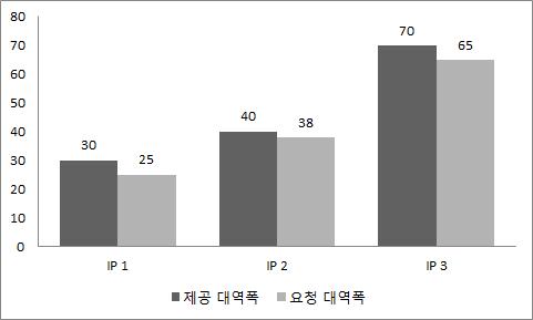 대역폭이 일정할 경우 중재정책 효과