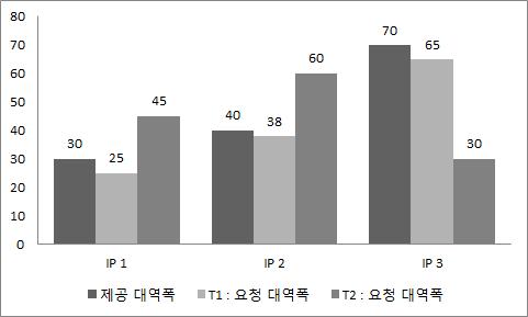 대역폭이 일정하지 않을 경우 중재정책 효과