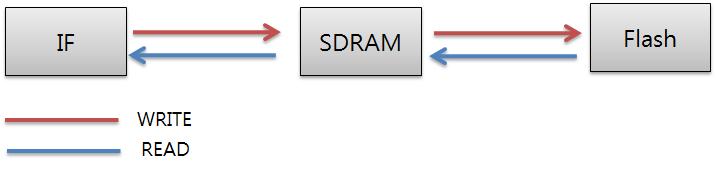 SSD 제어기 내부 쓰기/읽기 동작에서의 데이터 흐름