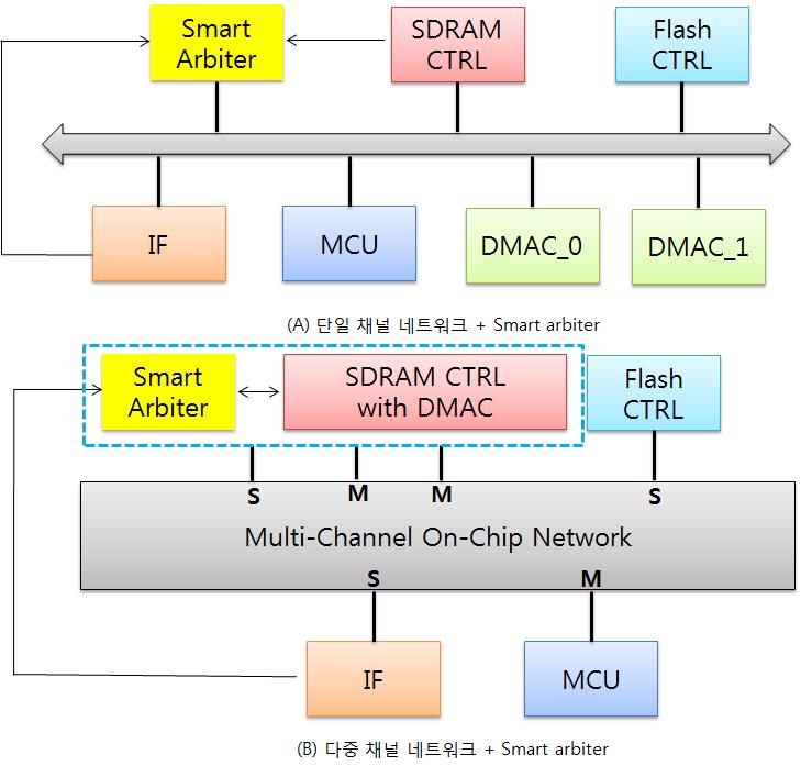 Smart arbiter가 적용된 SSD 제어기 플랫폼