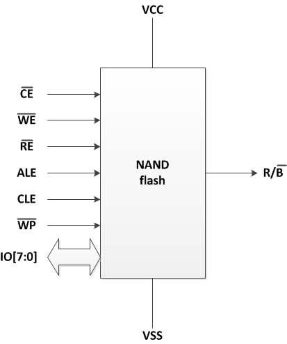 NAND flash I/O diagram