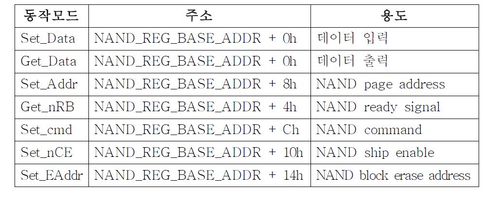 NAND flash 제어기의 레지스터 주소 값과 용도