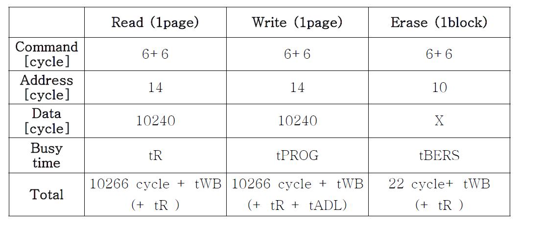 Read, Write, Erase 동작에 따른 timing