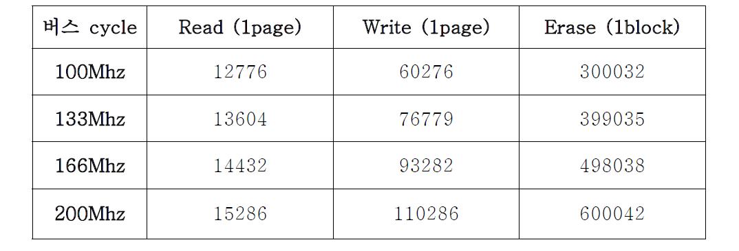 버스의 동작 주파수에 따른 읽기, 지우기, 쓰기의 cycle 소모