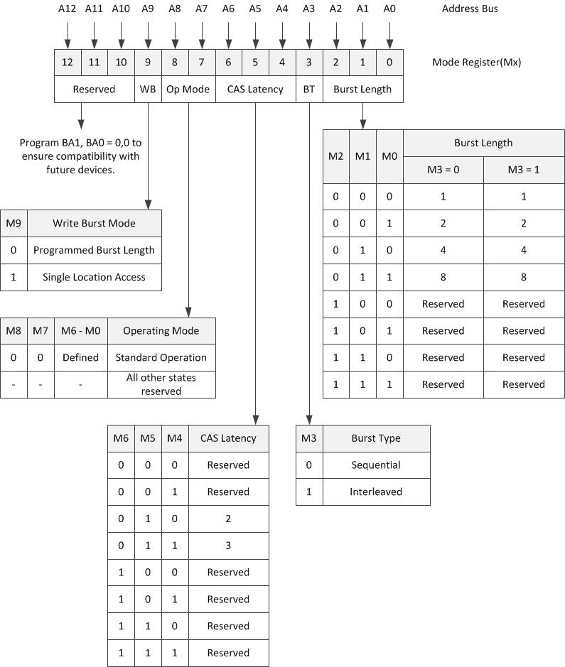 Mode Register Definition