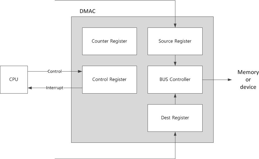 DMAC의 구조