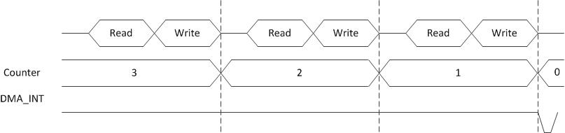 Single Address Mode