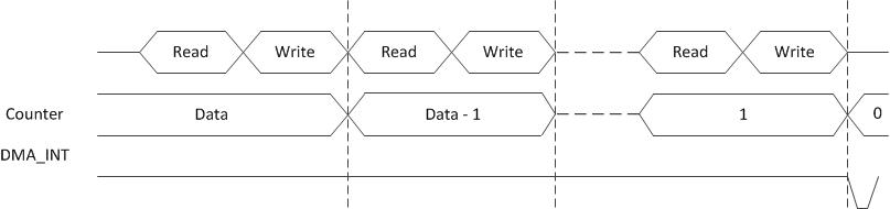 Burst Address Mode