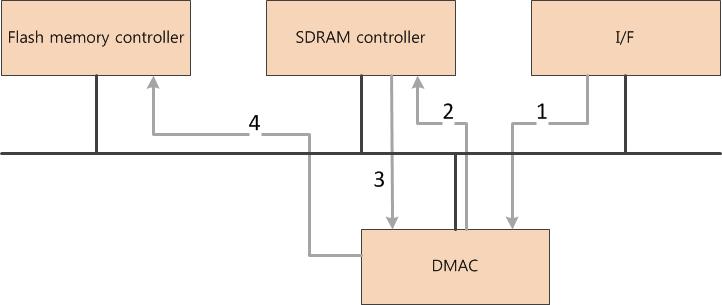 일반 SDRAM controller를 이용한 쓰기 동작