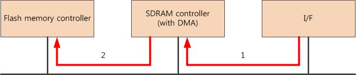 DMAC 기능을 포함한 SDRAM controller를 이용한 쓰기 동작