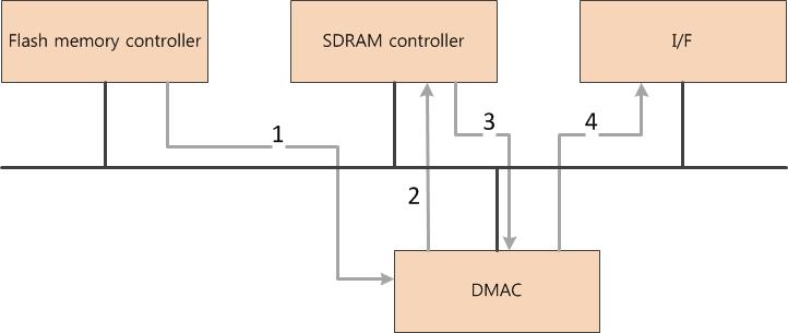 일반 SDRAM controller를 이용한 읽기 동작