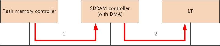 DMAC 기능을 포함한 SDRAM controller를 이용한 읽기 동작