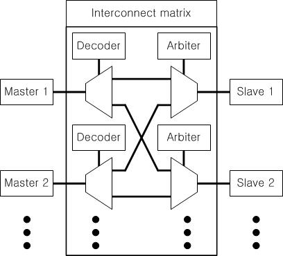 AHB Bus Matrix의 구조