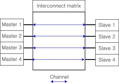 다중 마스터 다중 슬레이브 통신