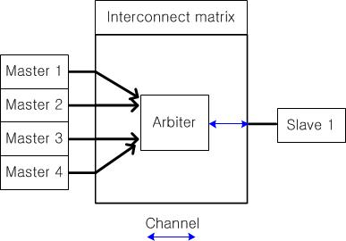다중 마스터 단일 슬레이브 통신
