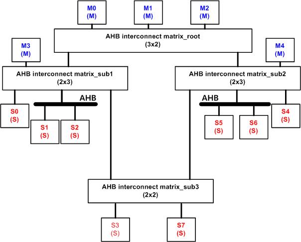 Three Level Bus Matrices 구조