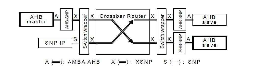 AHB/XSNP 변환기를 통한 AHB IP들의 SNP 연결